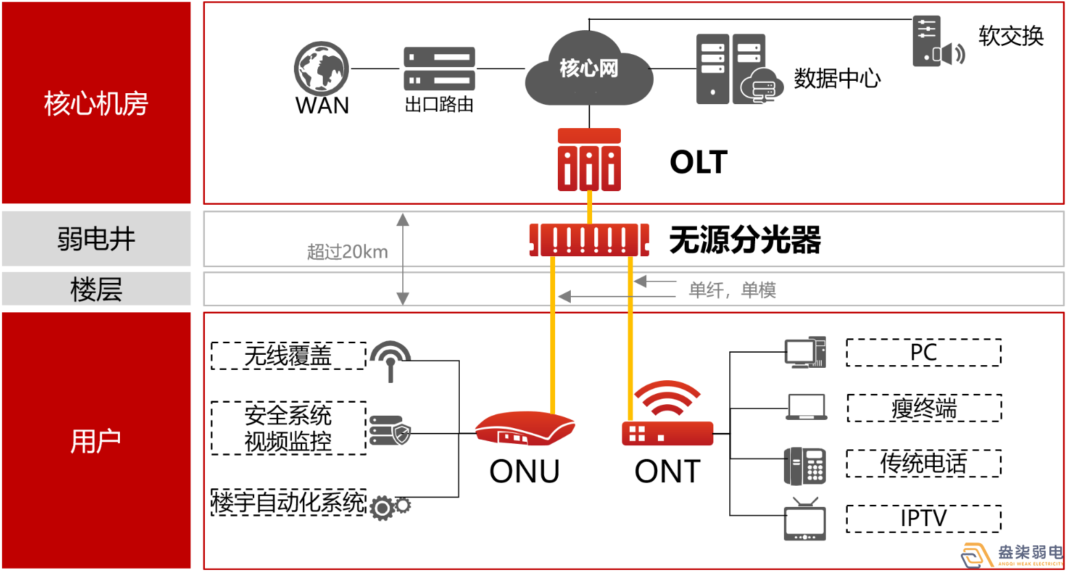 盎柒弱電公司—全光網(wǎng)的好處有哪些？