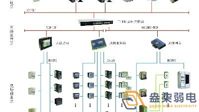 智能電力監(jiān)控系統(tǒng)有哪些功能？